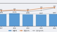 KTcs, 주가 +13.7% 상승 중... 거래량 급증