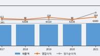 KTis, 주가 +8.46% 상승 중... 거래량 급증