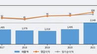 링네트, 주가와 거래량 동반 상승... 주가 +5.59% ↑