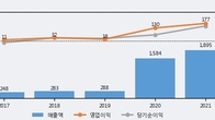 드림시큐리티, 주가 +10.68% 상승 중... 최근 5거래일 최고 거래량 돌파