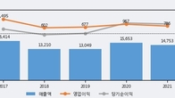 HL D&I, 거래량 증가하며 주가 상승... 주가 +6.65% ↑