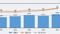 NPC, 주가 +8.96% 상승 중... 최근 5거래일 최고 거래량 돌파