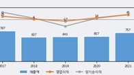 케이씨피드, 주가와 거래량 동반 상승... 주가 +5.06% ↑