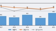 러셀, 전일 대비 거래량 4배 이상 급증... 주가 +5.11% ↑