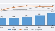 DB, 전일 대비 +12.06% 상승... 거래량 전일 3배 이상