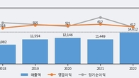 동부건설, 전일 대비 +16.89% 상승... 거래량 전일 3배 이상