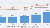 하나마이크론, 주가 +6.21% 상승 중... 최근 5거래일 최고 거래량 돌파