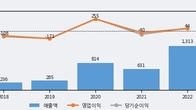 넥슨게임즈, 주가 +10.42% 상승 중... 거래량 급증