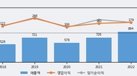 슈프리마, 주가와 거래량 동반 상승... 주가 +6.64% ↑