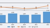 구영테크, 전일 대비 +7.41% 상승... 거래량 전일 4배 이상