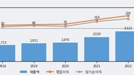 삼아알미늄, 최근 5거래일 거래량 최고치 돌파... 주가 +15.64% ↑