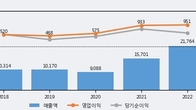 애경케미칼, 최근 5거래일 거래량 최고치 돌파... 주가 +19.46% ↑