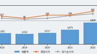 상신이디피, 주가 +5.93% 상승 중... 거래량 급증