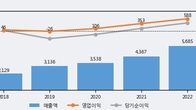 모트렉스, 주가와 거래량 동반 상승... 주가 +8.19% ↑
