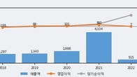 파인테크닉스, 주가 +5.83% 상승 중... 최근 5거래일 최고 거래량 돌파