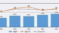 동양이엔피, 주가와 거래량 동반 상승... 주가 +5.04% ↑
