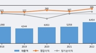 알루코, 최근 5거래일 거래량 최고치 돌파... 주가 +8.26% ↑