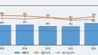 케어젠, 주가와 거래량 모두 강세... 최근 5거래일 최고 거래량 돌파