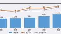 인팩, 주가 +7.67% 상승 중... 최근 5거래일 최고 거래량 돌파
