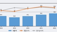 태경케미컬, 거래량 증가하며 주가 상승... 주가 +5.47% ↑