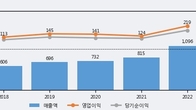 KCI, 최근 5거래일 거래량 최고치 돌파... 주가 +5.0% ↑