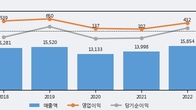 화승코퍼레이션, 거래량 증가하며 주가 상승... 주가 +20.45% ↑