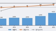 홈센타홀딩스, 주가 +8.33% 상승 중... 최근 5거래일 최고 거래량 돌파