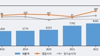 한익스프레스, 최근 5거래일 거래량 최고치 돌파... 주가 +8.75% ↑