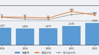 한국선재, 최근 5거래일 거래량 최고치 돌파... 주가 +6.52% ↑