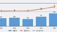 한창산업, 최근 5거래일 거래량 최고치 돌파... 주가 +14.37% ↑