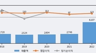 HDC랩스, 주가와 거래량 동반 상승... 주가 +3.03% ↑