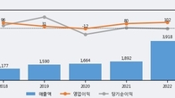 바이오스마트, 거래량 실린 주가 하락... -5.27% ↓