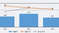 프롬바이오, 주가 +7.01% 상승 중... 최근 5거래일 최고 거래량 돌파