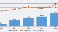 필옵틱스, 주가와 거래량 동반 상승... 주가 +5.21% ↑