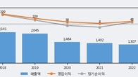 잇츠한불, 거래량 증가하며 주가 상승... 주가 +3.85% ↑