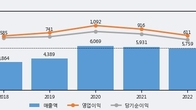 콜마비앤에이치, 주가 +8.19% 상승 중... 최근 5거래일 최고 거래량 돌파