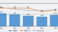 아바코, 주가 +8.83% 상승 중... 최근 5거래일 최고 거래량 돌파