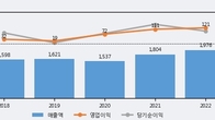 SBS콘텐츠허브, 최근 5거래일 거래량 최고치 돌파... 주가 +5.85% ↑