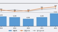 태경산업, 주가 +11.89% 상승 중... 최근 5거래일 최고 거래량 돌파