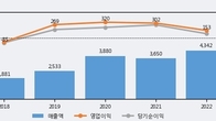 동성화인텍, 거래량 증가하며 주가 상승... 주가 +6.27% ↑