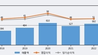 한독크린텍, 주가와 거래량 모두 강세... 최근 5거래일 최고 거래량 돌파