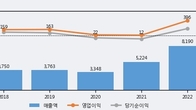 케이피에프, 주가 +9.06% 상승 중... 최근 5거래일 최고 거래량 돌파