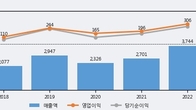 한미글로벌, 전일 대비 +14.29% 상승... 거래량 전일 3배 이상