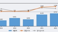 SIMPAC, 거래량 증가하며 주가 상승... 주가 +14.55% ↑