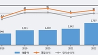 삼일제약, 주가와 거래량 동반 상승... 주가 +3.15% ↑