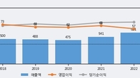 케이디켐, 주가와 거래량 동반 상승... 주가 +5.07% ↑