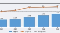 현대공업, 주가와 거래량 동반 상승... 주가 +5.95% ↑