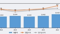 덕양산업, 전일 대비 거래량 3배 이상 급증... 주가 +11.35% ↑