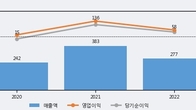 케이옥션, 거래량 증가하며 주가 상승... 주가 +6.09% ↑