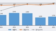 STX중공업, 거래량 증가하며 주가 상승... 주가 +8.93% ↑